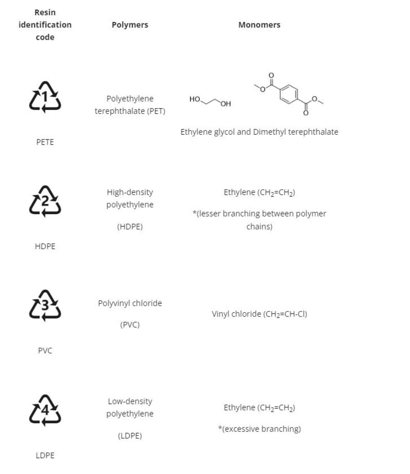 Ký hiệu số ở đáy hộp nhựa cho biết tên loại nhựa