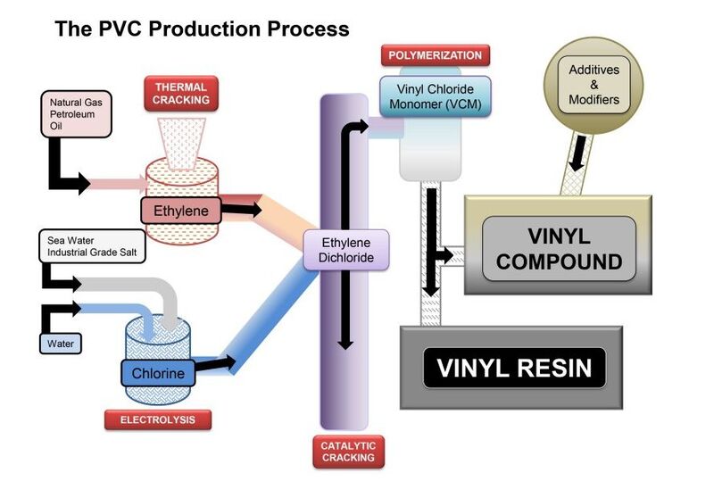 Tóm tắt quy trình sản xuất nhựa PVC