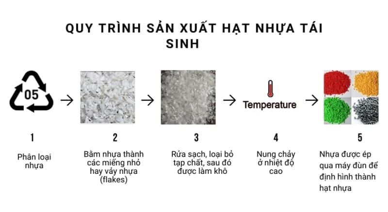 Chi tiết quy trình sản xuất hạt nhựa tái sinh